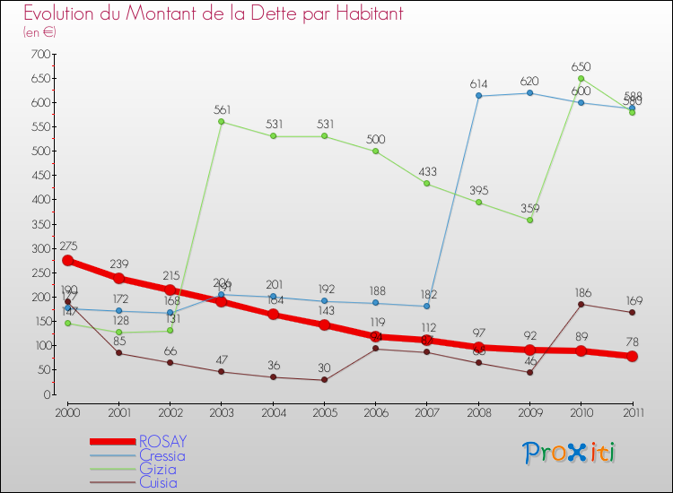Evolution de la dette par habitant pour la commune de ROSAY et les communes proches Comparaison de la dette par habitant pour ROSAY et les communes voisines