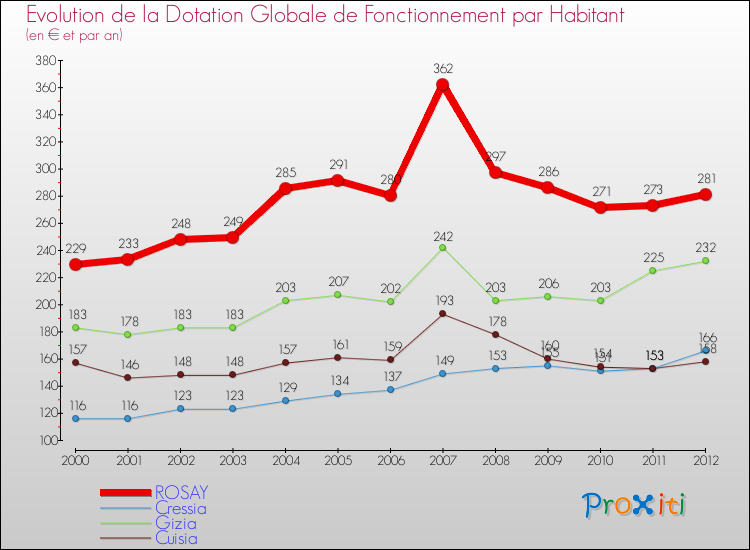 Evolution et montant de la dotation globale de fonctionnement par Habitant pour ROSAY et les communes proches Comparaison des dotations globales de fonctionnement par habitant pour ROSAY et les communes voisines