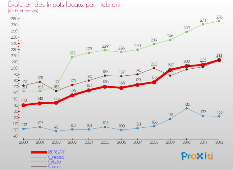 Evolution et montant des impôts locaux par Habitant pour ROSAY et les communes proches Comparaison des impôts locaux par habitant pour ROSAY et les communes voisines