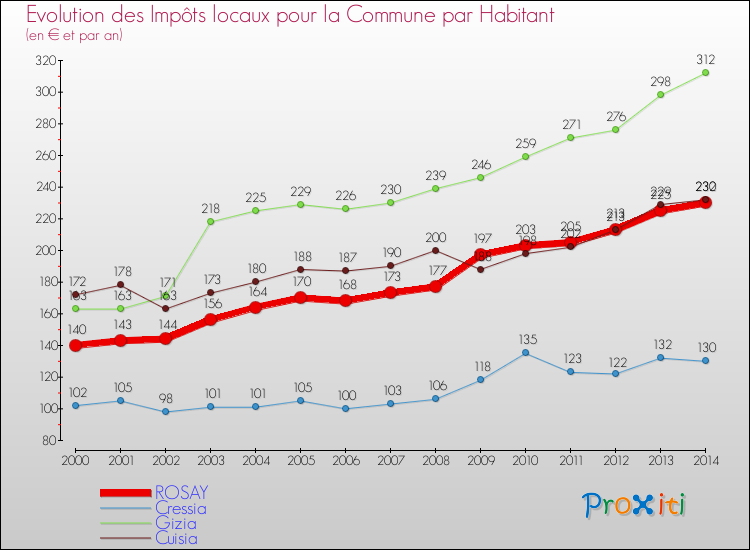 Evolution et montant des impôts locaux par Habitant pour ROSAY et les communes proches de 2000 à 2014 Comparaison des impôts locaux par habitant pour ROSAY et les communes voisines de 2000 à 2014