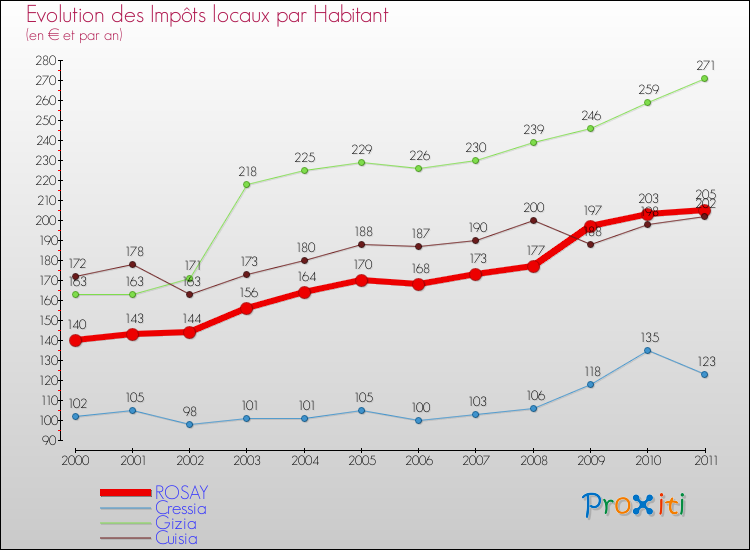 Evolution et montant des impôts locaux par Habitant pour ROSAY et les communes proches Comparaison des impôts locaux par habitant pour ROSAY et les communes voisines