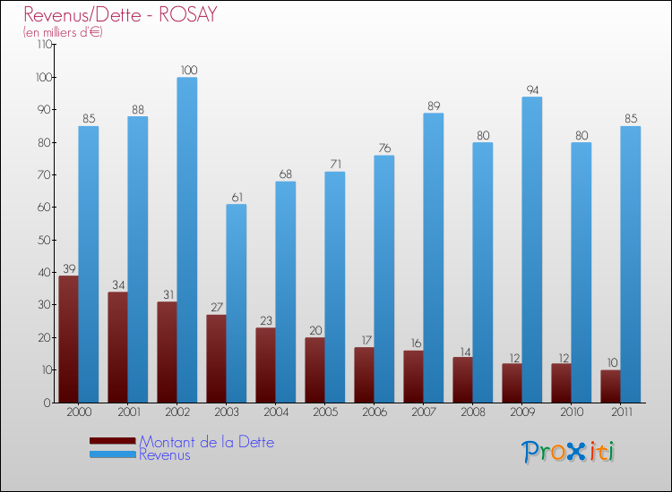 Evolution comparée de la dette et des revenus pour la commune de ROSAY de 2000 à 2011 Comparaison de la dette et des revenus pour ROSAY de 2000 à 2011