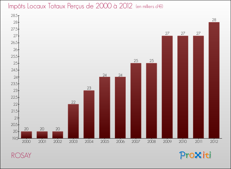 Evolution des Impôts Locaux pour la commune de ROSAY de 2000 à 2012 Evolution des Impôts Locaux pour ROSAY de 2000 à 2012