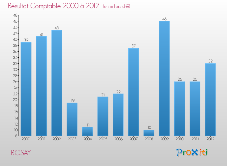 Evolution du résultat comptable pour la commune de ROSAY de 2000 à 2012 Evolution du résultat comptable pour ROSAY de 2000 à 2012