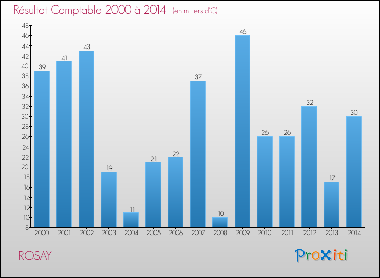 Evolution du résultat comptable pour la commune de ROSAY de 2000 à 2014 Evolution du résultat comptable pour ROSAY de 2000 à 2014