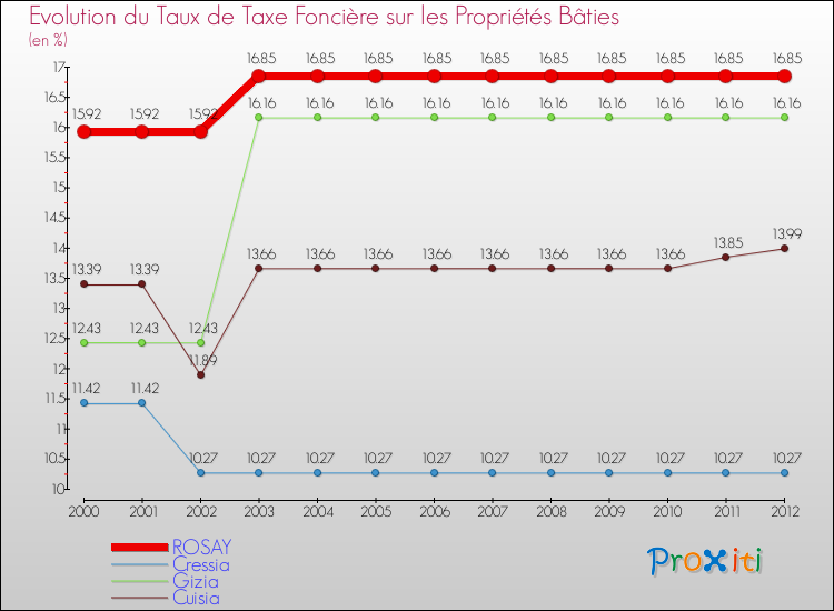 Evolution du taux de la taxe foncière sur le bati pour ROSAY et les communes proches de 2000 à 2012 Comparaison des taux de taxe foncière sur le bati pour ROSAY et les communes voisines de 2000 à 2012
