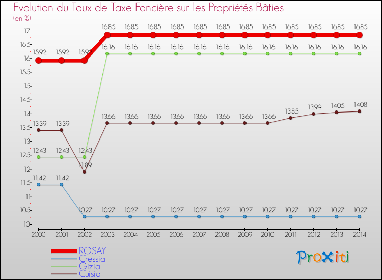 Evolution du taux de la taxe foncière sur le bati pour ROSAY et les communes proches de 2000 à 2014 Comparaison des taux de taxe foncière sur le bati pour ROSAY et les communes voisines de 2000 à 2014