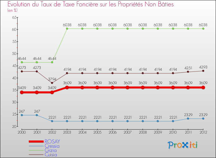 Evolution du taux de la taxe foncière sur les immeubles et terrains non batis pour ROSAY et les communes proches de 2000 à 2012 Comparaison des taux de la taxe foncière sur les immeubles et terrains non batis pour ROSAY et les communes voisines de 2000 à 2012