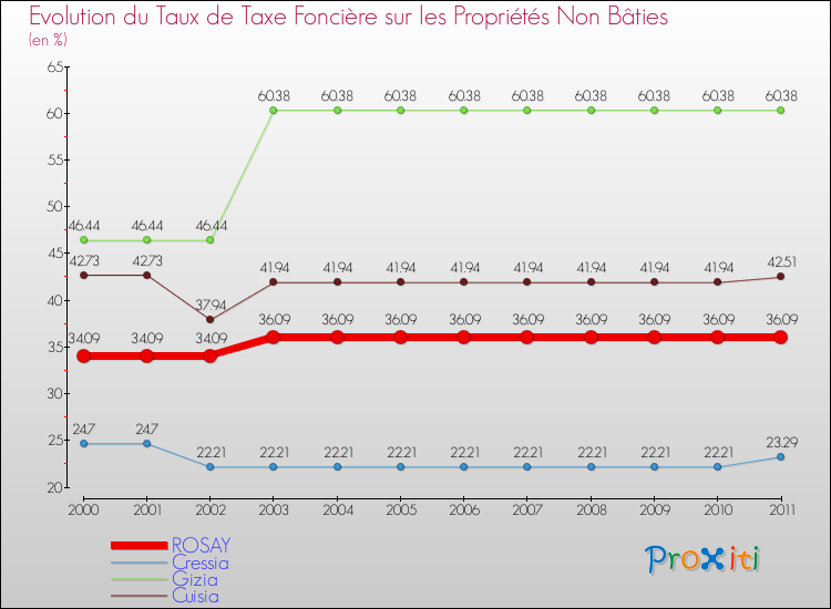 Evolution du taux de la taxe foncière sur les immeubles et terrains non batis pour ROSAY et les communes proches Comparaison des taux de la taxe foncière sur les immeubles et terrains non batis pour ROSAY et les communes voisines