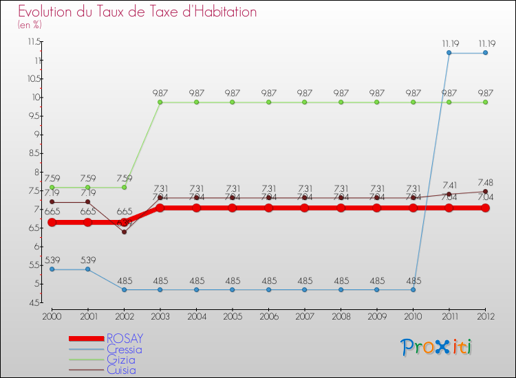 Evolution du taux de la taxe d'habitation pour ROSAY et les communes proches Comparaison des taux de la taxe d'habitation pour ROSAY et les communes voisines