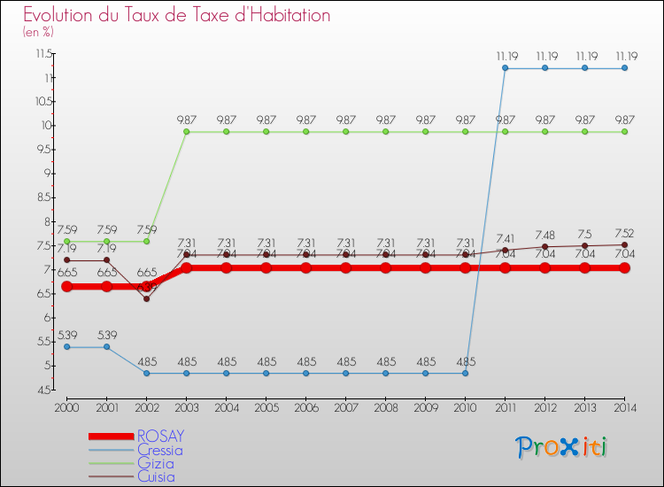 Evolution du taux de la taxe d'habitation pour ROSAY et les communes proches de 2000 à 2014 Comparaison des taux de la taxe d'habitation pour ROSAY et les communes voisines de 2000 à 2014