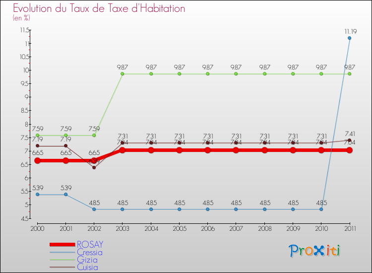 Evolution du taux de la taxe d'habitation pour ROSAY et les communes proches Comparaison des taux de la taxe d'habitation pour ROSAY et les communes voisines