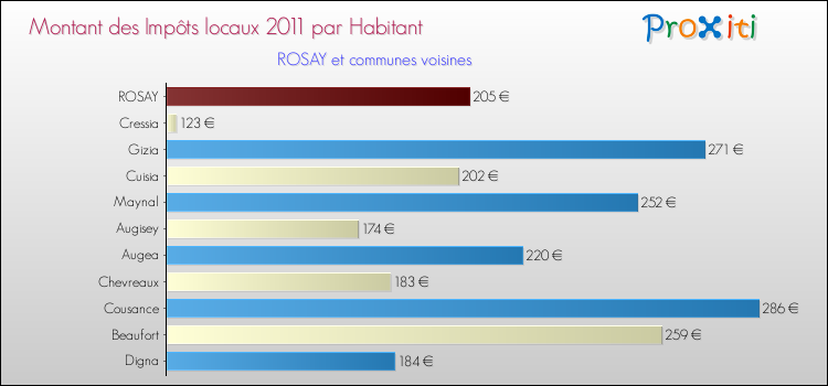 Montant des impôts locaux par Habitant pour ROSAY et les communes proches Comparaison des impôts locaux par habitant pour ROSAY et les communes voisines