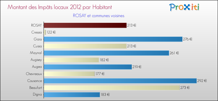 Montant des impôts locaux par Habitant pour ROSAY et les communes proches Comparaison des impôts locaux par habitant pour ROSAY et les communes voisines