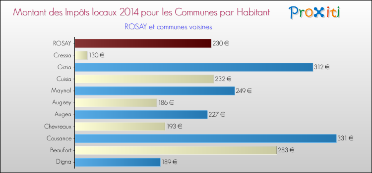 Montant des impôts locaux par Habitant pour ROSAY et les communes proches en 2014 Comparaison des impôts locaux par habitant pour ROSAY et les communes voisines en 2014