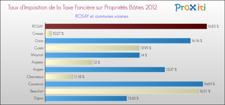 Taux d'imposition de la taxe foncière sur le bati 2012 pour ROSAY et les communes proches Comparaison des taux d'imposition de la taxe foncière sur le bati 2012 pour ROSAY et les communes voisines