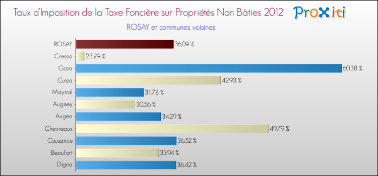 Taux d'imposition de la taxe foncière sur les immeubles et terrains non batis 2012 pour ROSAY et les communes proches Comparaison des taux d'imposition de la taxe foncière sur les immeubles et terrains non batis 2012 pour ROSAY et les communes voisines