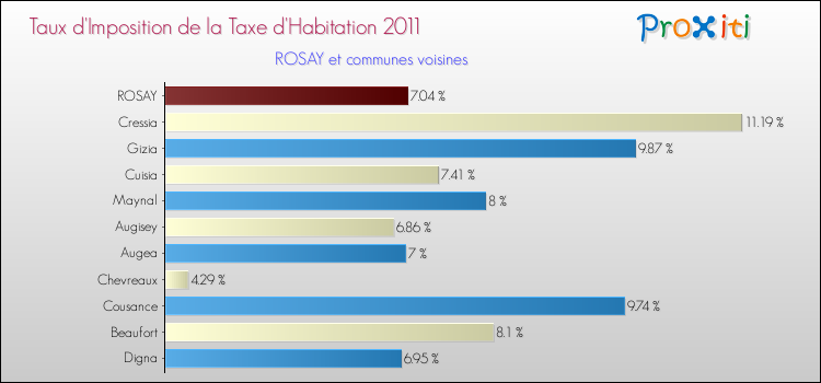 Taux d'imposition de la taxe d'habitation 2011 pour ROSAY et les communes proches Comparaison des taux d'imposition de la taxe d'habitation 2011 pour ROSAY et les communes voisines