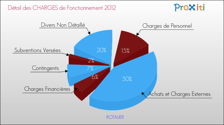 Décomposition des Charges de Fonctionnement 2012 de la commune de ROTALIER Charges de Fonctionnement 2012 pour la commune de ROTALIER