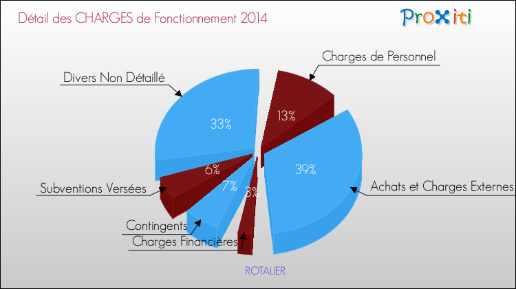 Décomposition des Charges de Fonctionnement 2014 de la commune de ROTALIER Charges de Fonctionnement 2014 pour la commune de ROTALIER