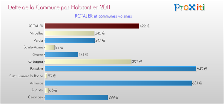 Dette par habitant de la commune en 2011 pour ROTALIER et les communes proches Comparaison de la dette par habitant de la commune en 2011 pour ROTALIER et les communes voisines