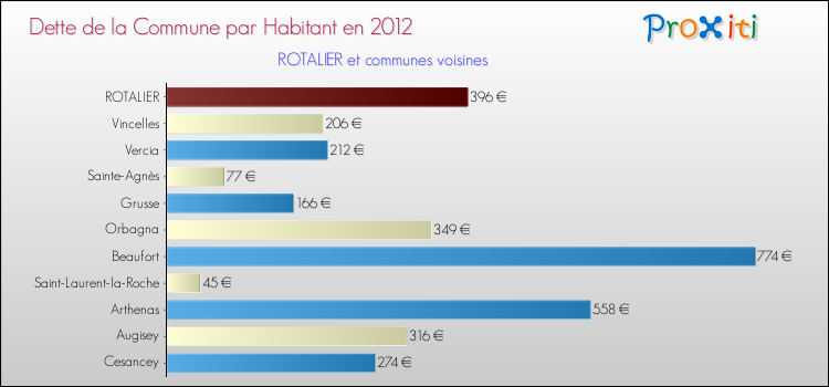 Dette par habitant de la commune en 2012 pour ROTALIER et les communes proches Comparaison de la dette par habitant de la commune en 2012 pour ROTALIER et les communes voisines