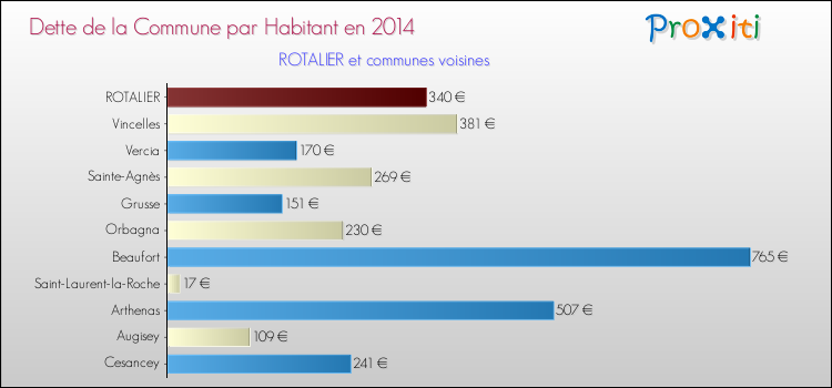 Dette par habitant de la commune en 2014 pour ROTALIER et les communes proches Comparaison de la dette par habitant de la commune en 2014 pour ROTALIER et les communes voisines