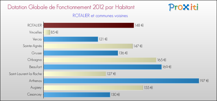 Montant des dotations globales de fonctionnement DGF par Habitant pour ROTALIER et les communes proches Comparaison des des dotations globales de fonctionnement DGF par habitant pour ROTALIER et les communes voisines