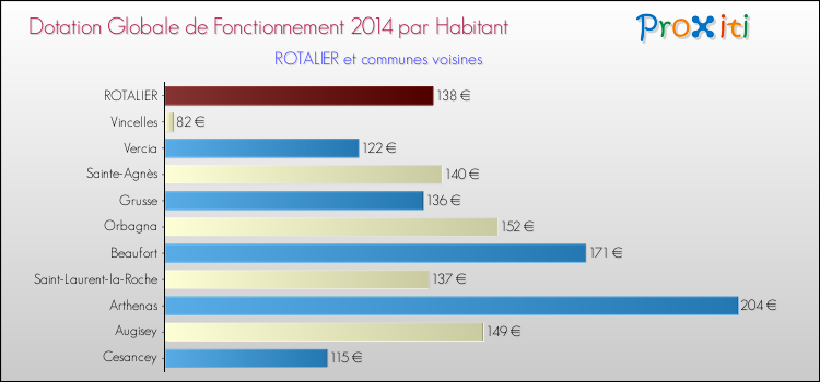Montant des dotations globales de fonctionnement DGF par Habitant pour ROTALIER et les communes proches en 2014. Comparaison des des dotations globales de fonctionnement DGF par habitant pour ROTALIER et les communes voisines en 2014.