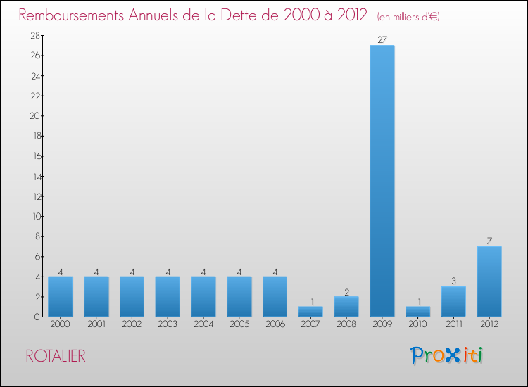 Evolution de l'annuité de la dette pour la commune de ROTALIER de 2000 à 2012 Annuités de la dette pour ROTALIER de 2000 à 2012