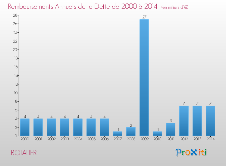 Evolution de l'annuité de la dette pour la commune de ROTALIER de 2000 à 2014 Annuités de la dette pour ROTALIER de 2000 à 2014