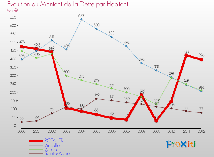 Evolution de la dette par habitant pour la commune de ROTALIER et les communes proches de 2000 à 2012 Comparaison de la dette par habitant pour ROTALIER et les communes voisines de 2000 à 2012