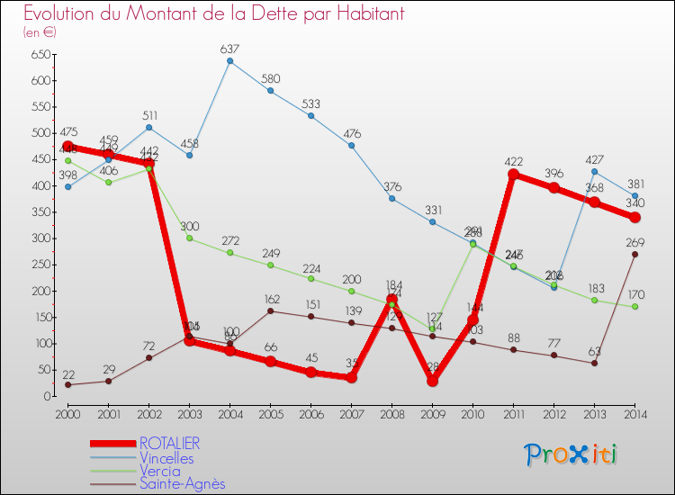 Evolution de la dette par habitant pour la commune de ROTALIER et les communes proches de 2000 à 2014 Comparaison de la dette par habitant pour ROTALIER et les communes voisines de 2000 à 2014