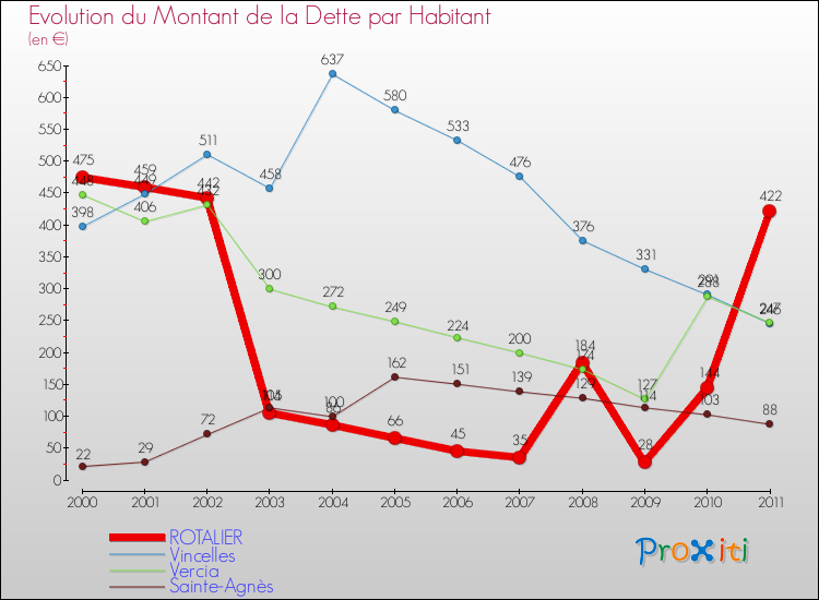 Evolution de la dette par habitant pour la commune de ROTALIER et les communes proches Comparaison de la dette par habitant pour ROTALIER et les communes voisines