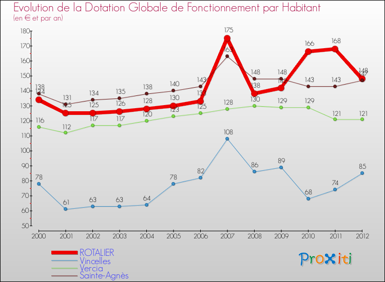 Evolution et montant de la dotation globale de fonctionnement par Habitant pour ROTALIER et les communes proches Comparaison des dotations globales de fonctionnement par habitant pour ROTALIER et les communes voisines
