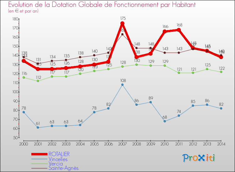Evolution et montant de la dotation globale de fonctionnement par Habitant pour ROTALIER et les communes proches de 2000 à 2014. Comparaison des dotations globales de fonctionnement par habitant pour ROTALIER et les communes voisines de 2000 à 2014.