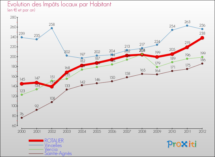 Evolution et montant des impôts locaux par Habitant pour ROTALIER et les communes proches Comparaison des impôts locaux par habitant pour ROTALIER et les communes voisines