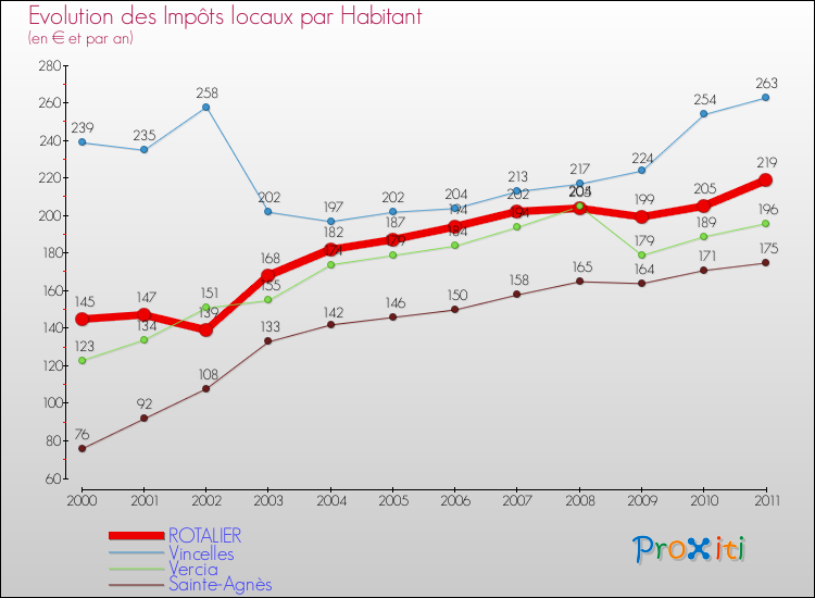Evolution et montant des impôts locaux par Habitant pour ROTALIER et les communes proches Comparaison des impôts locaux par habitant pour ROTALIER et les communes voisines