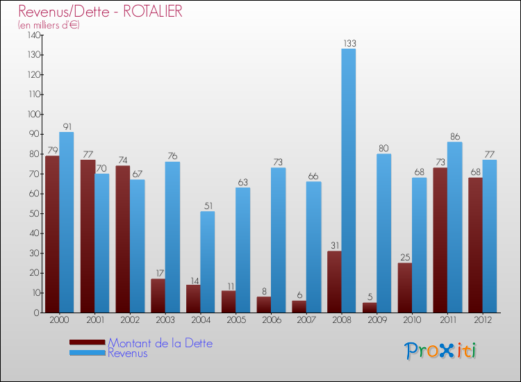 Evolution comparée de la dette et des revenus pour la commune de ROTALIER de 2000 à 2012 Comparaison de la dette et des revenus pour ROTALIER de 2000 à 2012