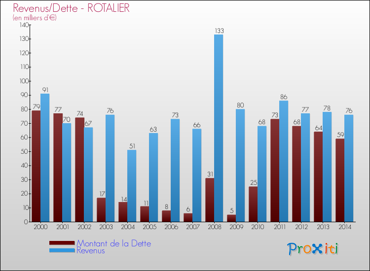 Evolution comparée de la dette et des revenus pour la commune de ROTALIER de 2000 à 2014 Comparaison de la dette et des revenus pour ROTALIER de 2000 à 2014
