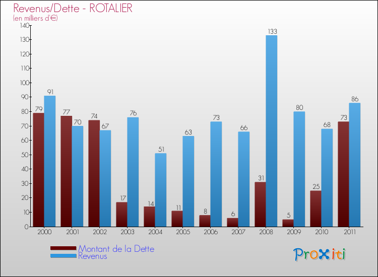 Evolution comparée de la dette et des revenus pour la commune de ROTALIER de 2000 à 2011 Comparaison de la dette et des revenus pour ROTALIER de 2000 à 2011