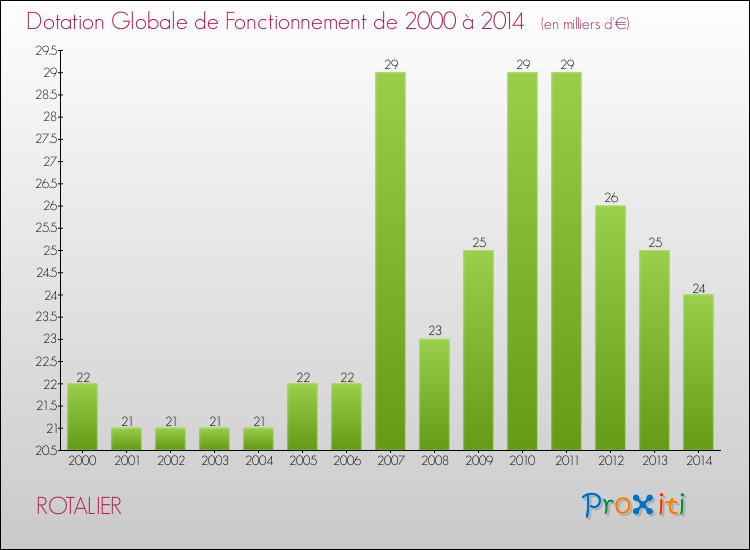 Evolution du montant de la Dotation Globale de Fonctionnement pour la commune de ROTALIER de 2000 à 2014 Evolution du montant de la Dotation Globale de Fonctionnement pour ROTALIER de 2000 à 2014