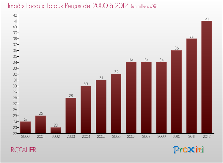 Evolution des Impôts Locaux pour la commune de ROTALIER de 2000 à 2012 Evolution des Impôts Locaux pour ROTALIER de 2000 à 2012