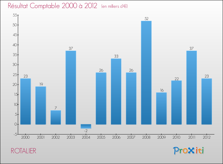 Evolution du résultat comptable pour la commune de ROTALIER de 2000 à 2012 Evolution du résultat comptable pour ROTALIER de 2000 à 2012