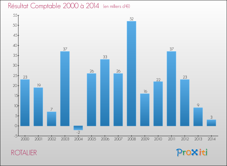 Evolution du résultat comptable pour la commune de ROTALIER de 2000 à 2014 Evolution du résultat comptable pour ROTALIER de 2000 à 2014