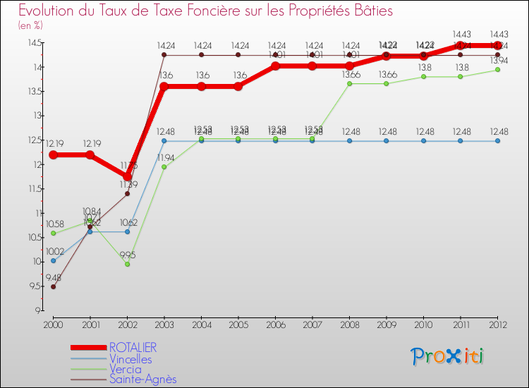 Evolution du taux de la taxe foncière sur le bati pour ROTALIER et les communes proches de 2000 à 2012 Comparaison des taux de taxe foncière sur le bati pour ROTALIER et les communes voisines de 2000 à 2012