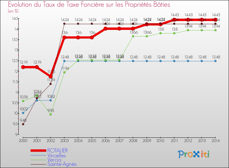 Evolution du taux de la taxe foncière sur le bati pour ROTALIER et les communes proches de 2000 à 2014 Comparaison des taux de taxe foncière sur le bati pour ROTALIER et les communes voisines de 2000 à 2014