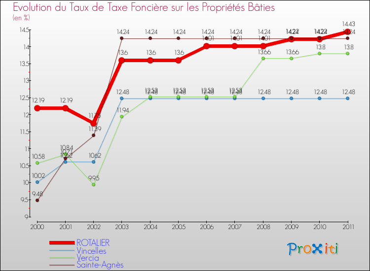 Evolution du taux de la taxe foncière sur le bati pour ROTALIER et les communes proches Comparaison des taux de taxe foncière sur le bati pour ROTALIER et les communes voisines