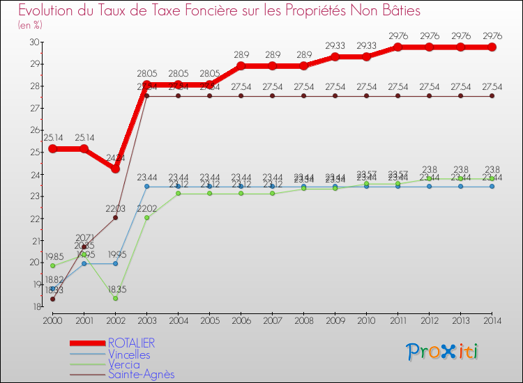 Evolution du taux de la taxe foncière sur les immeubles et terrains non batis pour ROTALIER et les communes proches de 2000 à 2014 Comparaison des taux de la taxe foncière sur les immeubles et terrains non batis pour ROTALIER et les communes voisines de 2000 à 2014