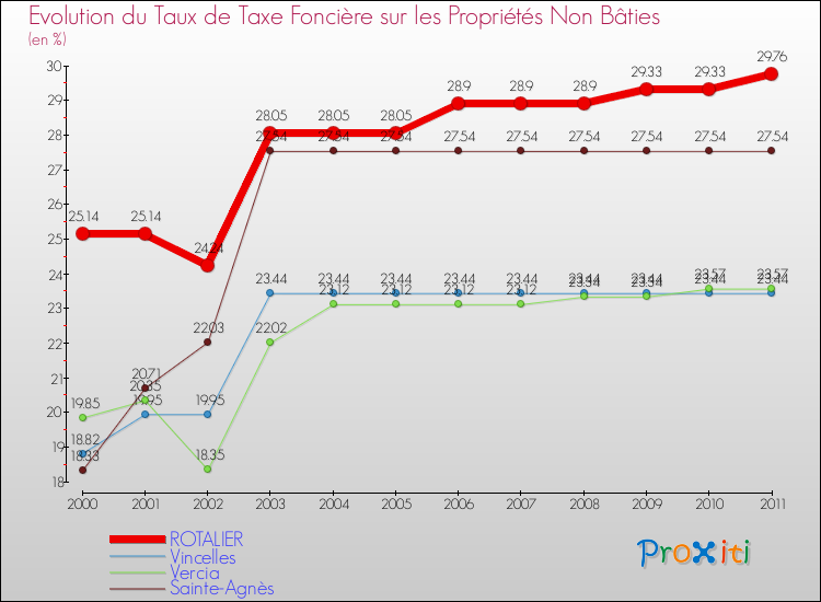 Evolution du taux de la taxe foncière sur les immeubles et terrains non batis pour ROTALIER et les communes proches Comparaison des taux de la taxe foncière sur les immeubles et terrains non batis pour ROTALIER et les communes voisines